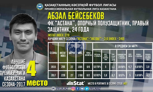 Названы лучшие казахстанцы в Премьер-Лиге-2017 по версии Instat