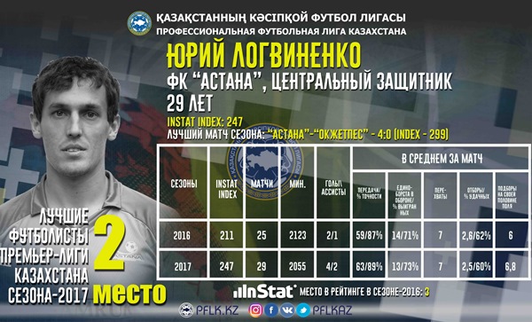 Названы лучшие казахстанцы в Премьер-Лиге-2017 по версии Instat