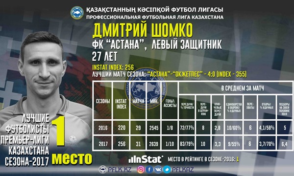 Названы лучшие казахстанцы в Премьер-Лиге-2017 по версии Instat