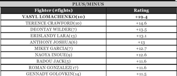 Головкин замкнул десятку рейтинга CompuBox по показателю «плюс/минус»