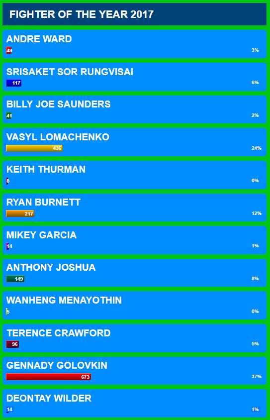 Головкин вышел в лидеры голосования «Боксер года-2017» по версии WBN