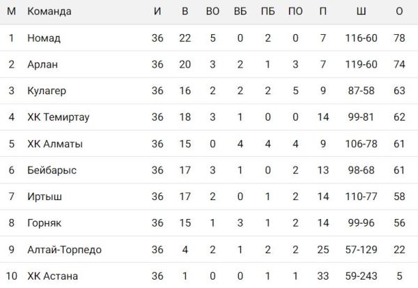 Завершился первый этап чемпионата Казахстана