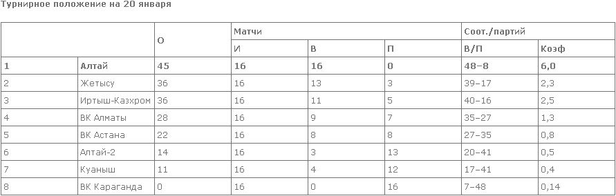 «Алтай» укрепил лидерство в женской Национальной лиге