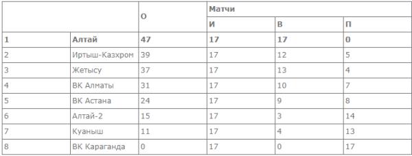 «Алтай» не проигрывает в женской Национальной лиге уже 17 матчей