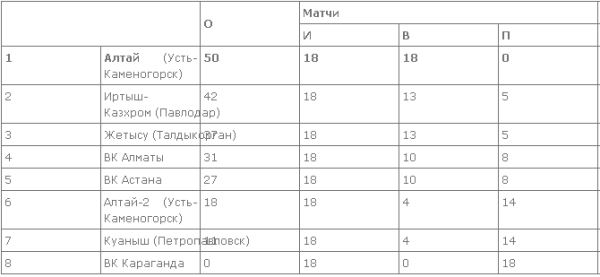 «Алтай» и «Иртыш-Казхром» одержали очередные победы в женской Национальной лиге