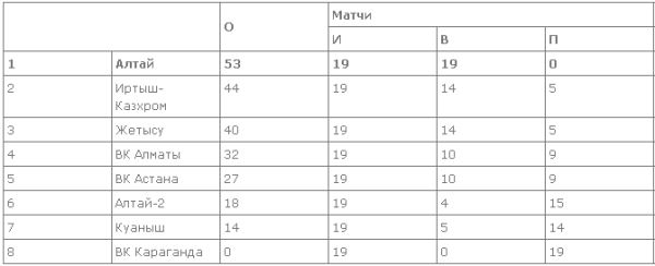 Возобновились игры третьего тура женской Национальной лиги