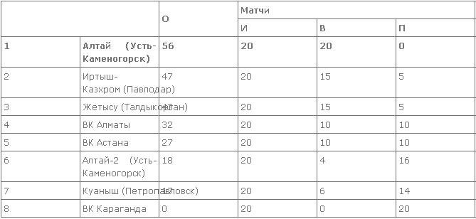 «Алтай» выиграл 20-й матч подряд в женской Национальной лиге