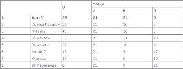 В Павлодаре завершился третий тур женской Национальной лиги