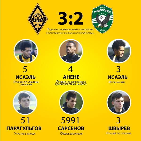 Как игроки «Кайрата» провели матч с «Лудогорцем»