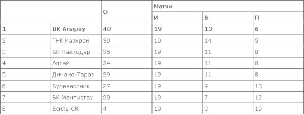 В Таразе продолжаются игры третьего тура мужской Национальной лиги