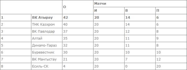 «Атырау» продолжает лидировать в мужской Национальной лиге
