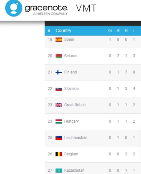 Международные аналитики пересмотрели олимпийский медальный прогноз для Казахстана