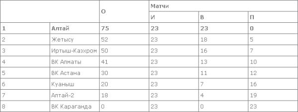 В Талдыкоргане стартовал четвертый тур женской Национальной лиги