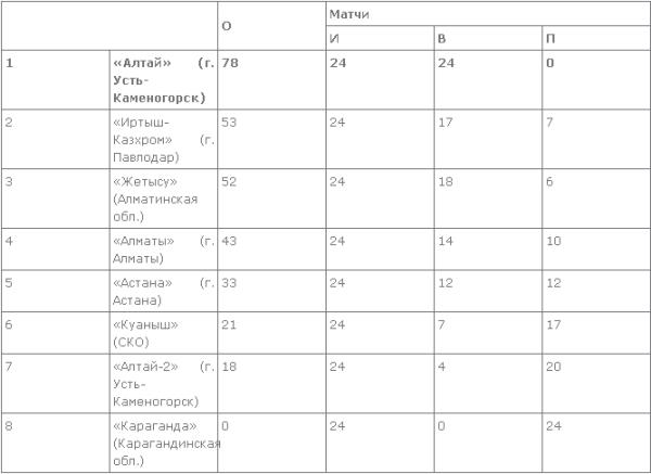 «Иртыш-Казхром» вернулся на второе место в женской Национальной лиге