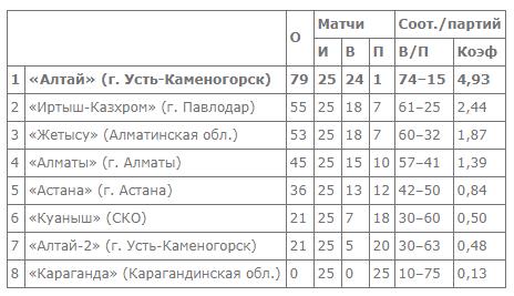 В четвертый день тура Национальной лиги среди женских команд случилась сенсация