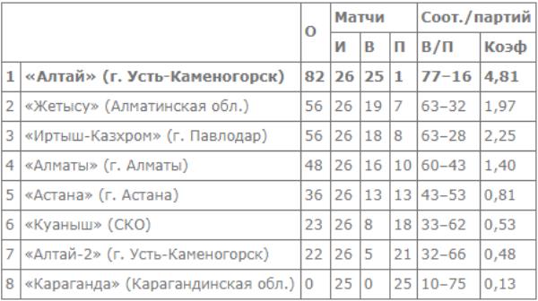 «Алматы» одержал пятую победу подряд в женской Национальной лиге
