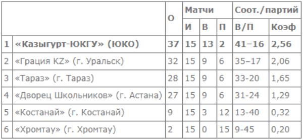 В Таразе завершился третий тур Высшей лиги среди женских команд
