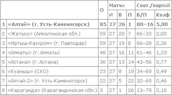В Талдыкоргане продолжаются матчи четвертого тура женской Национальной лиги