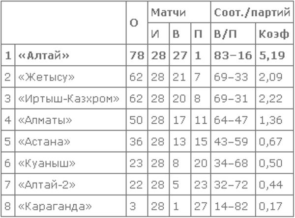 В Талдыкоргане завершился четвертый тур женской Национальной лиги