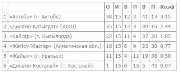 В Уральске завершился третий тур Высшей лиги среди мужских команд