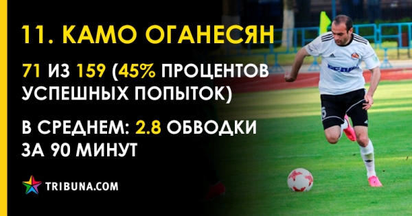 Лучший в прошлом сезоне. Восемь фактов о новичке «Жетысу» Камо Оганесяне