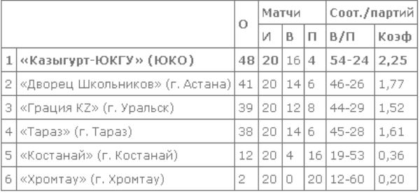 В Уральске подведены итоги четвертого тура женской Высшей лиги