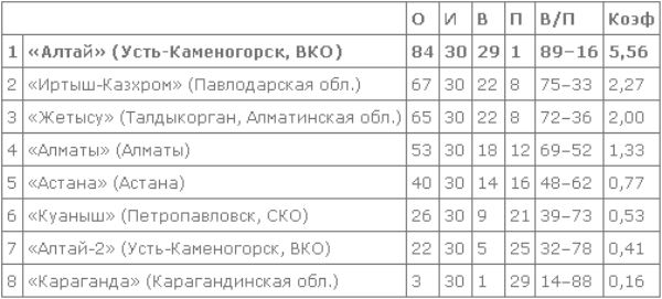 Матчи пятого тура женской Национальной лиги проходят в Павлодаре