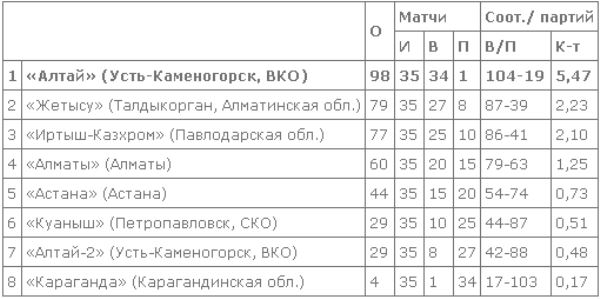 «Алтай» официально стал чемпионом женской Национальной лиги