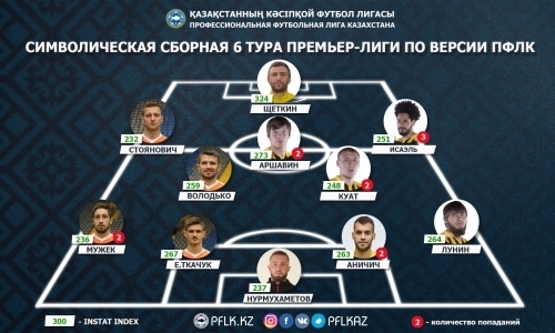 ПФЛК представила символическую сборную шестого тура Премьер- Лиги