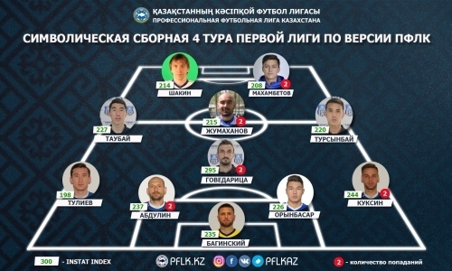 ПФЛК представила символическую сборную четвертого тура Первой лиги