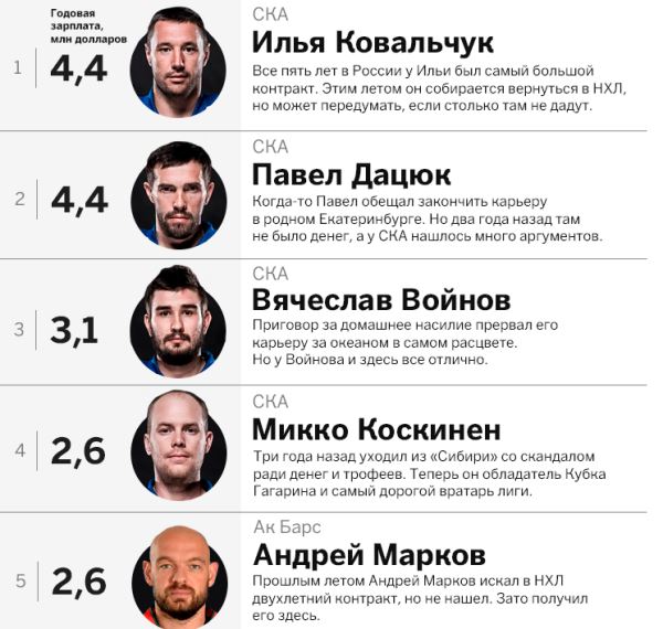 Капитан «Барыса» Доус оказался вне ТОП-10 самых высокооплачиваемых игроков КХЛ