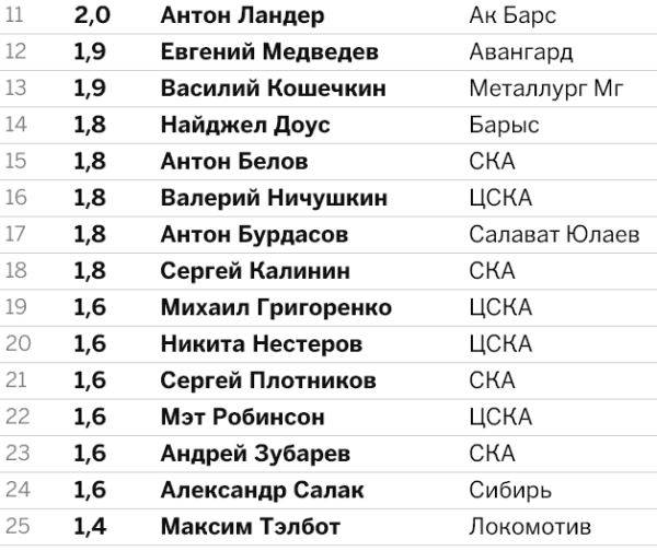 Капитан «Барыса» Доус оказался вне ТОП-10 самых высокооплачиваемых игроков КХЛ