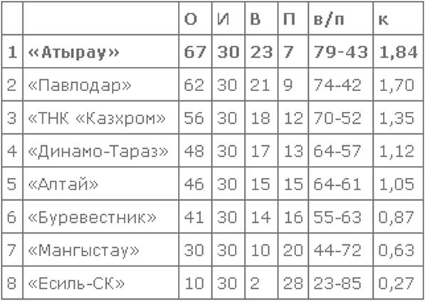 «Алтай» второй день подряд вырывает победу в Национальной лиге