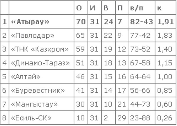 «Алтай» уступил «Павлодару» в матче Национальной лиги