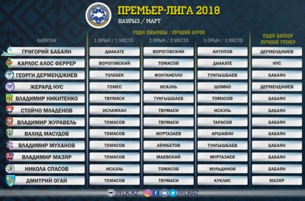 ПФЛК объявила имена лучших игрока и тренера КПЛ в марте