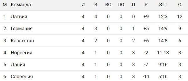 Латвия досрочно выиграла юниорский чемпионат мира в группе «А» первого дивизиона перед матчем с Казахстаном