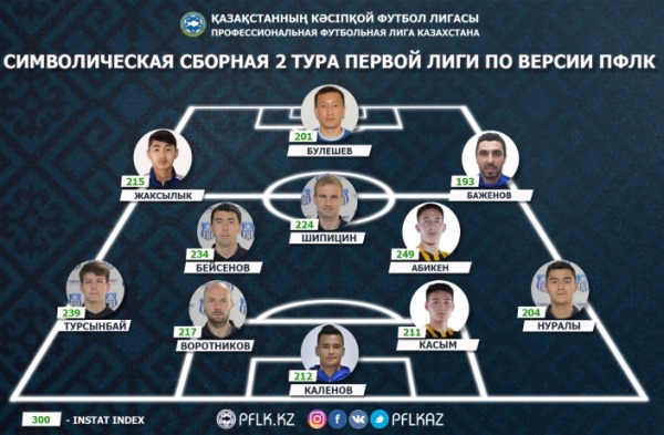 ПФЛК представила символическую сборную второго тура Первой лиги