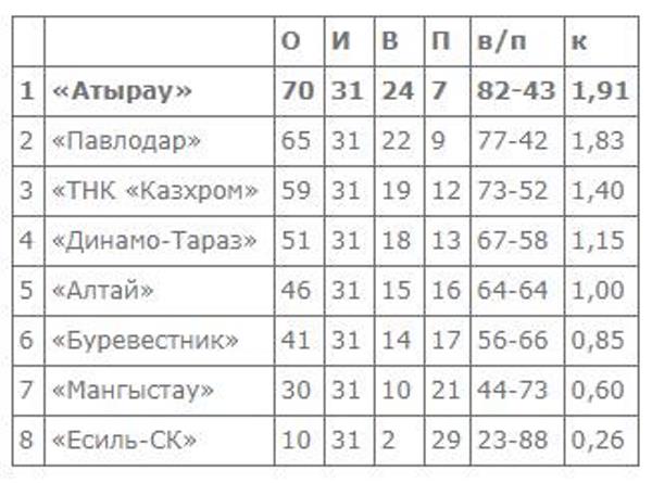 В Павлодаре стартует пятый финальный тур мужской Национальной лиги