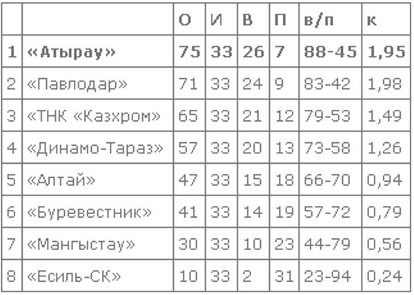 «Атырау» одержал волевую победу над «Алтаем» в матче Национальной лиги