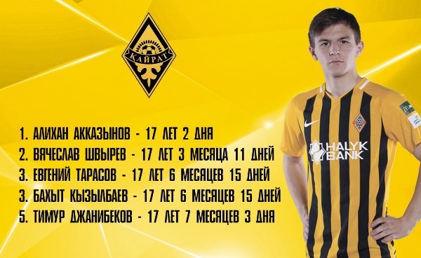 Швырев — в тройке самых молодых авторов голов «Кайрата