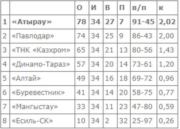 «Атырау» досрочно стал чемпионом Национальной лиги