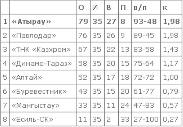 «Атырау» на правах чемпиона уступил «Павлодару» в заключительный день Национальной лиги