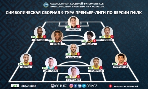 ПФЛК представила символическую сборную девятого тура Премьер-Лиги