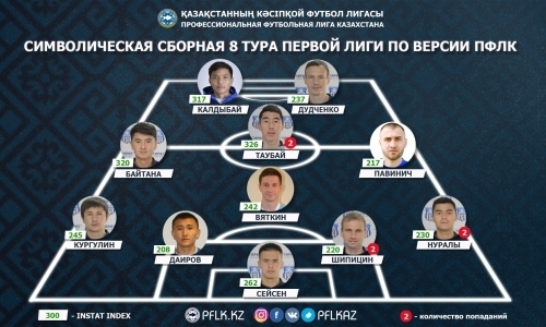 ПФЛК представила символическую сборную восьмого тура Первой лиги