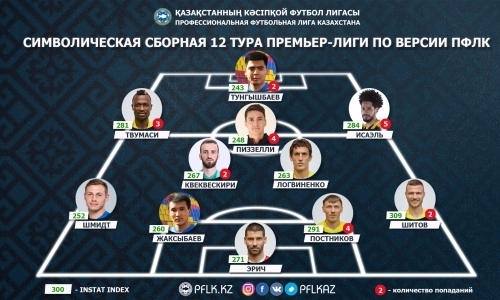 ПФЛК представила символическую сборную 12-го тура Премьер-Лиги