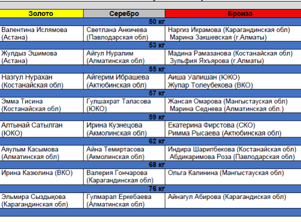 Определились победители чемпионата Казахстана по женской борьбе в восьми весовых категориях