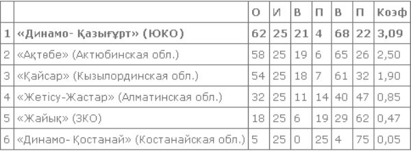 «Динамо-Қазығұрт» выиграл «золото» Высшей лиги