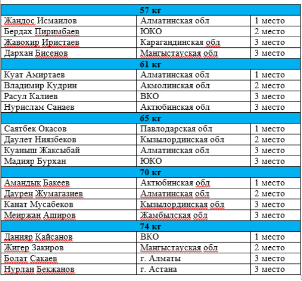 Завершился чемпионат Казахстана по видам борьбы
