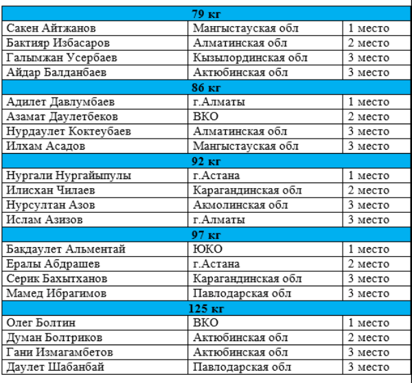 Завершился чемпионат Казахстана по видам борьбы