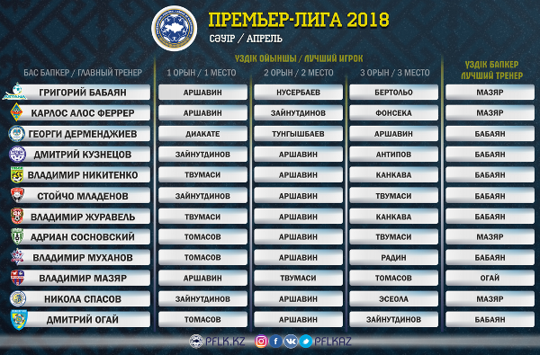 ПФЛК назвала лучших игрока и тренера апреля